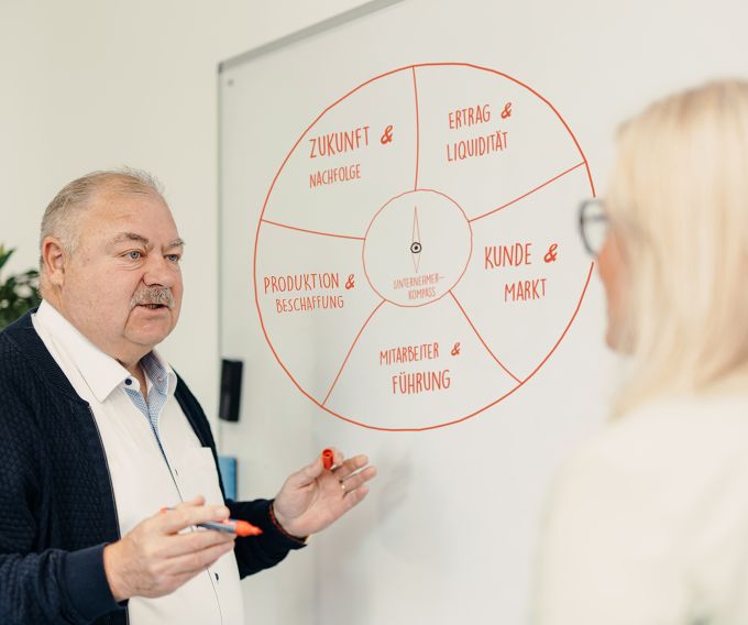 Der Unternehmerkompass als Whiteboard-Skizze – fünf Handlungsfelder für die Standortbestimmung im Unternehmen
